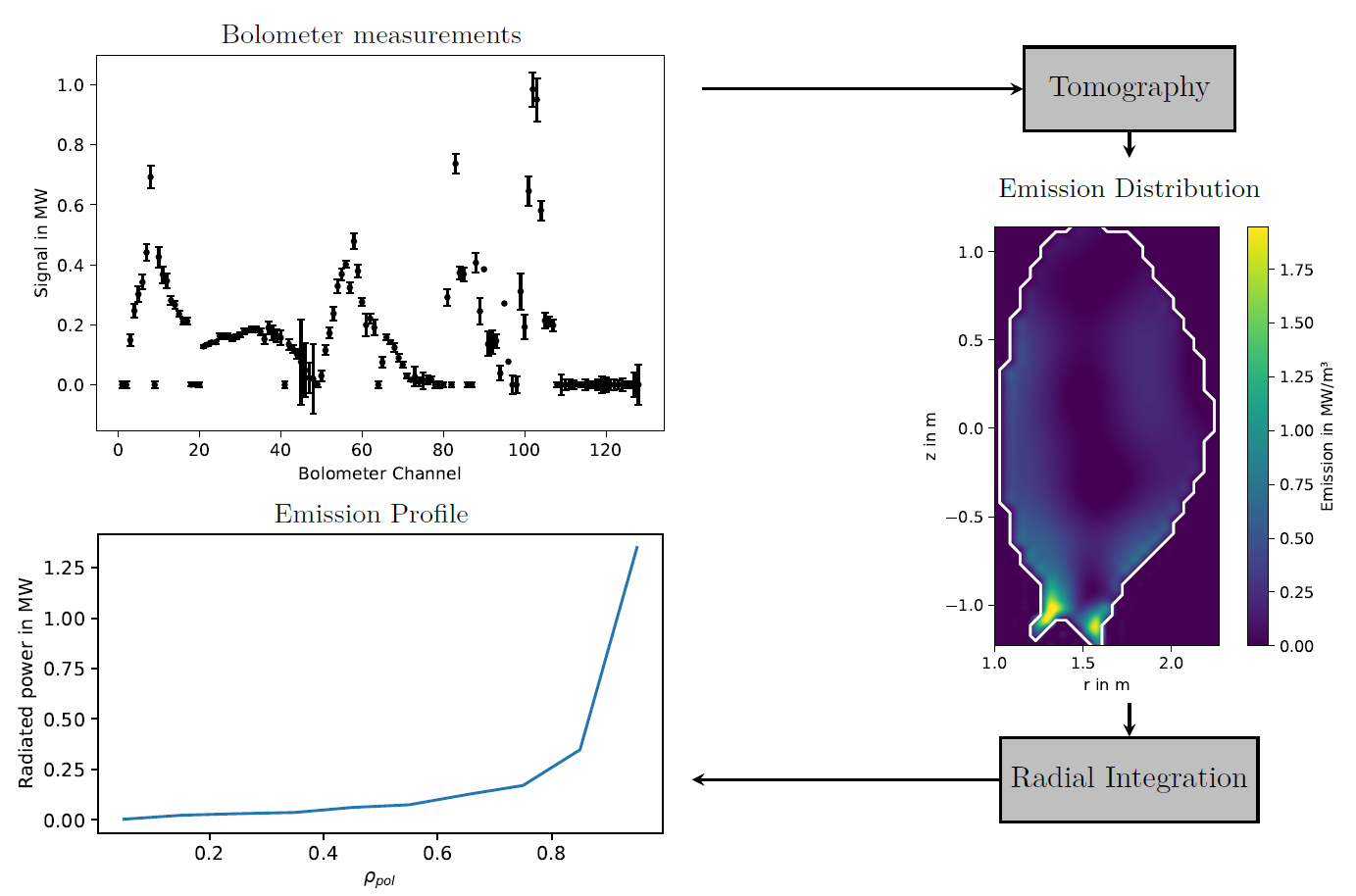 Breakthrough in Radiated Power Reconstruction
